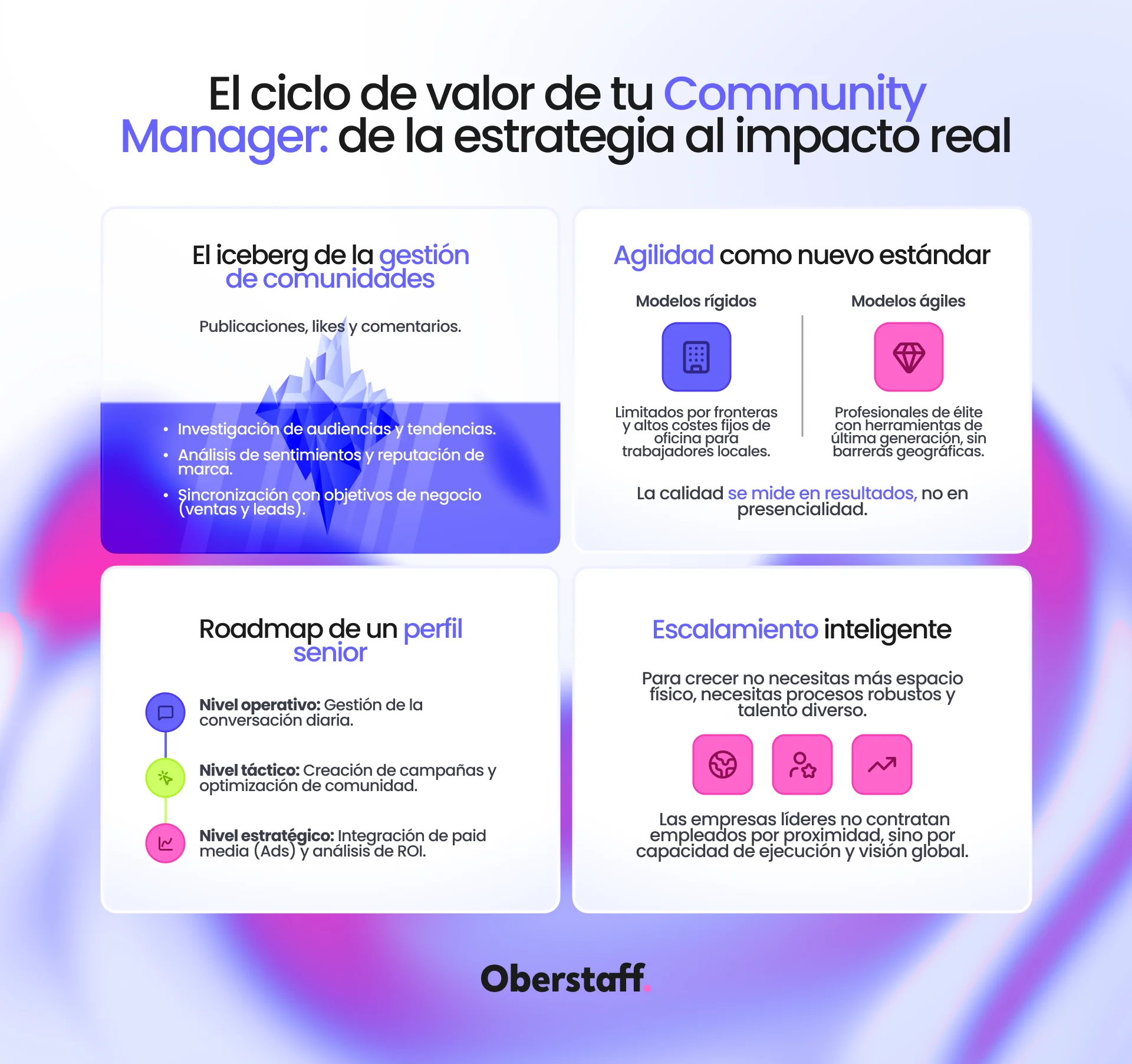 cuanto cobra un community manager en españa