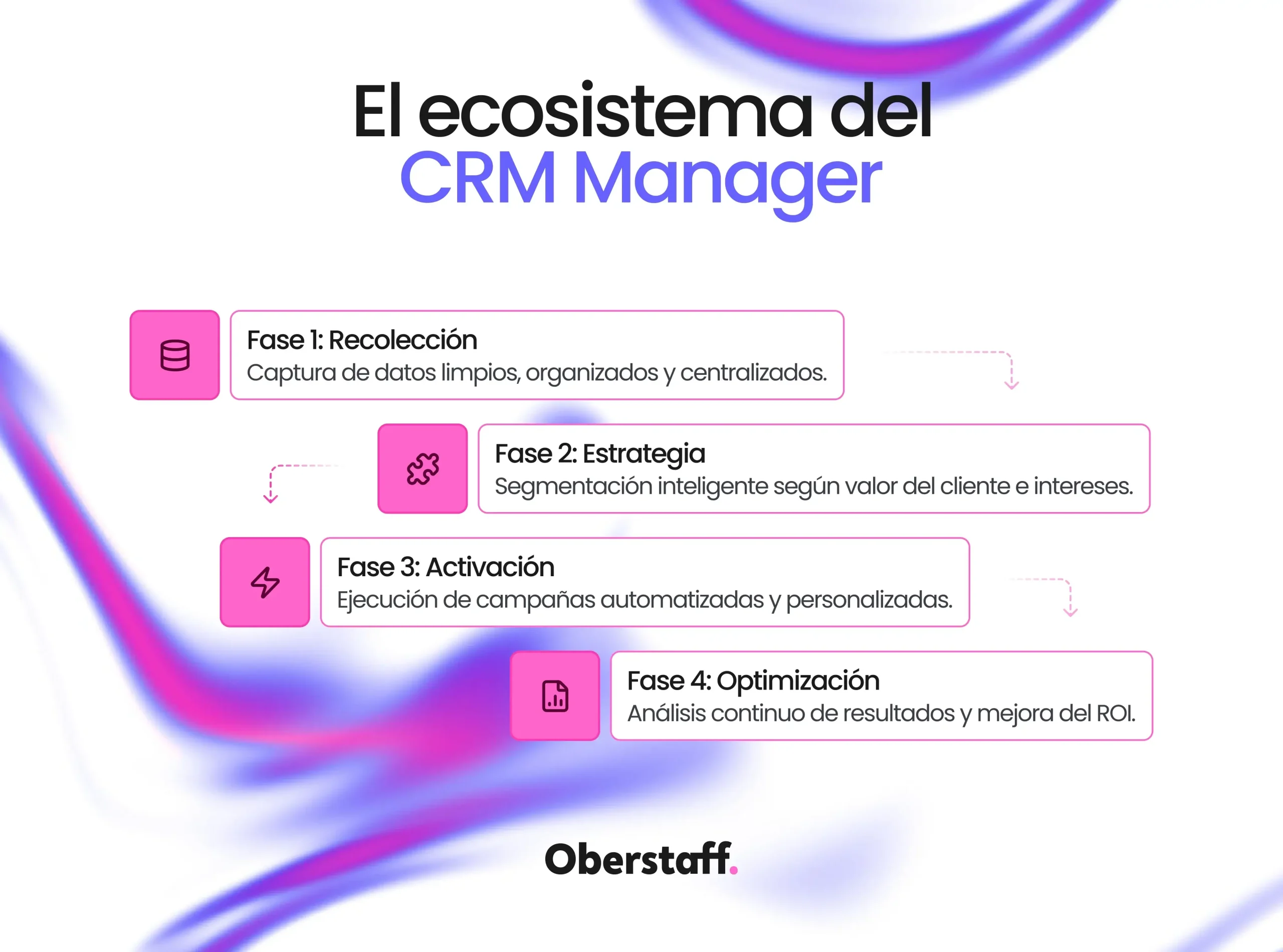 El ecosistema del CRM Manager